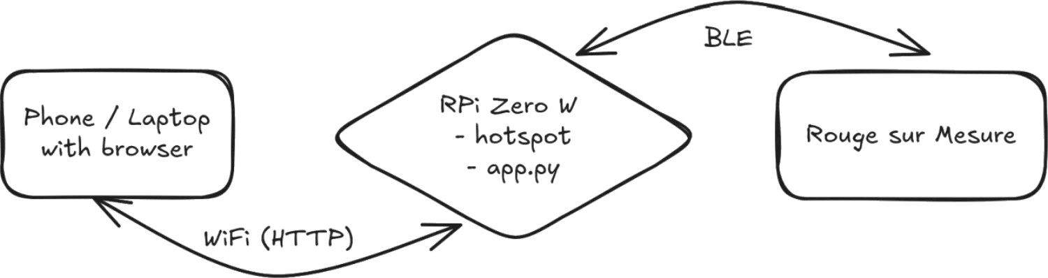 Topology: a phone or laptop browser talks over Wi-Fi to the Raspberry Pi Zero W running the hotspot and web app, which talks over BLE to the Rouge Sur Mesure Topology: a phone or laptop browser talks over Wi-Fi to the Raspberry Pi Zero W running the hotspot and web app, which talks over BLE to the Rouge Sur Mesure